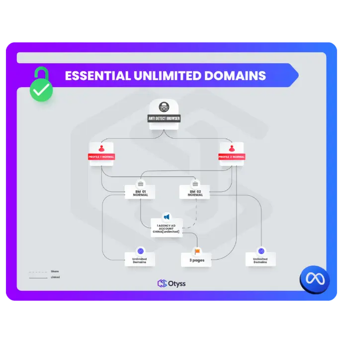 Essential Unlimited Domains