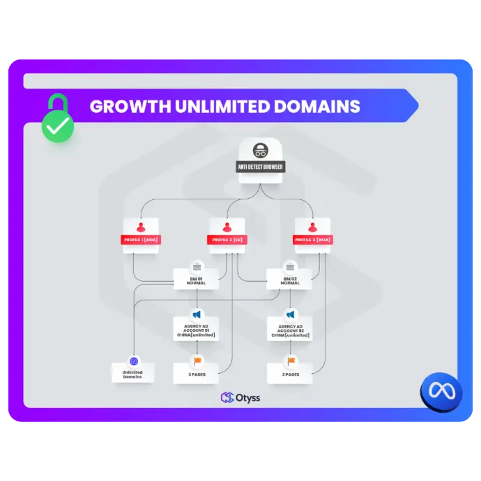 Growth Unlimited Domains