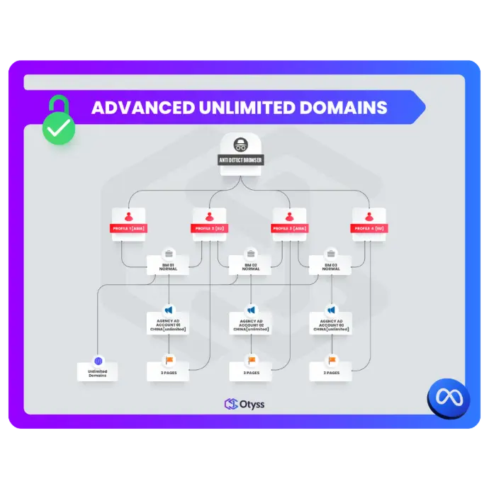 Advanced Unlimited Domains