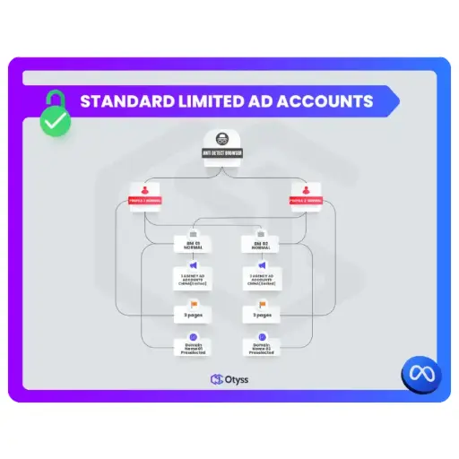 [Assets] Standard limited Ad Accounts